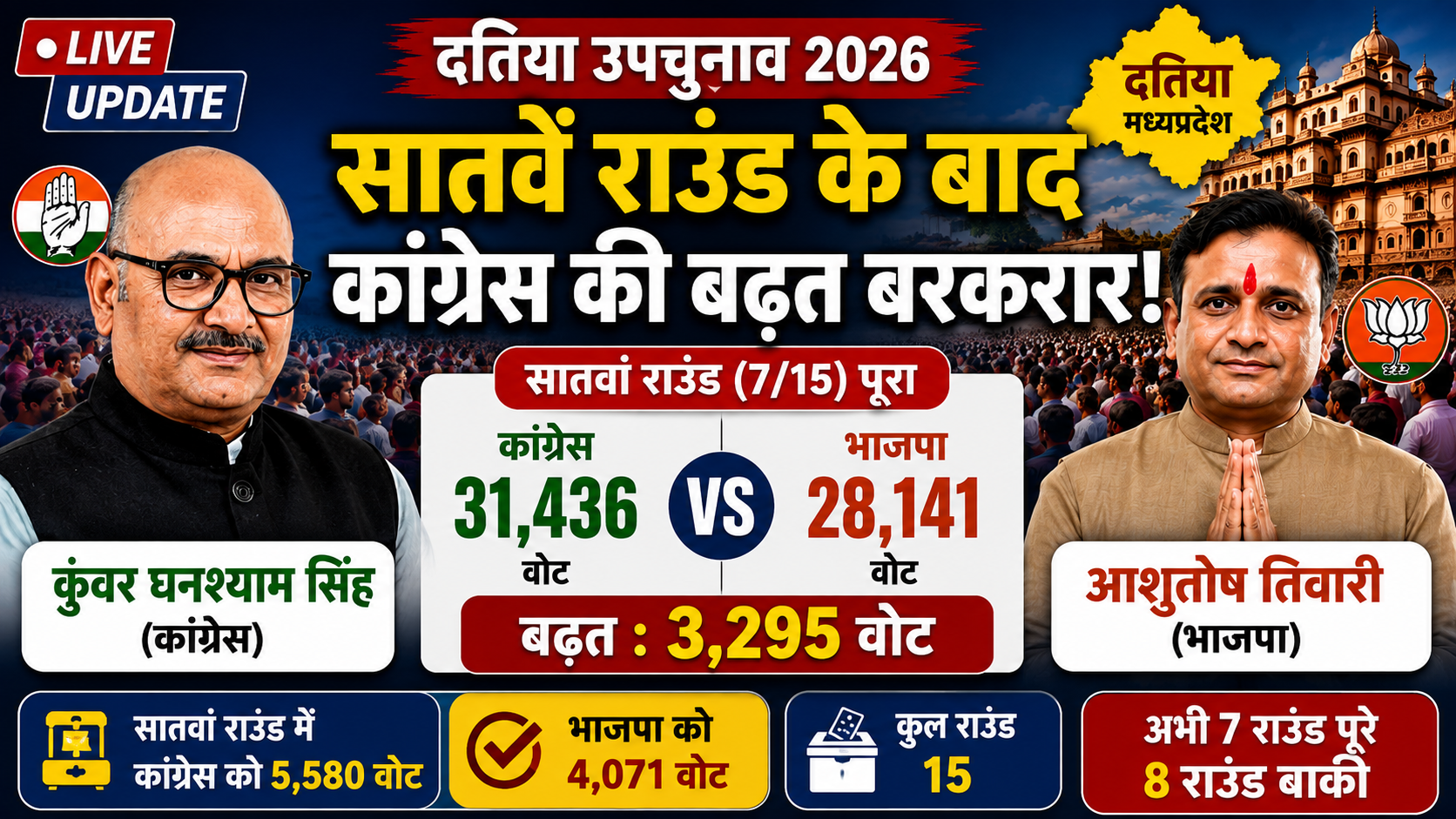दतिया उपचुनाव: सातवें राउंड में कांग्रेस की बढ़त हुई मजबूत, घनश्याम सिंह 3,295 वोटों से आगे; भाजपा पर बढ़ा दबाव