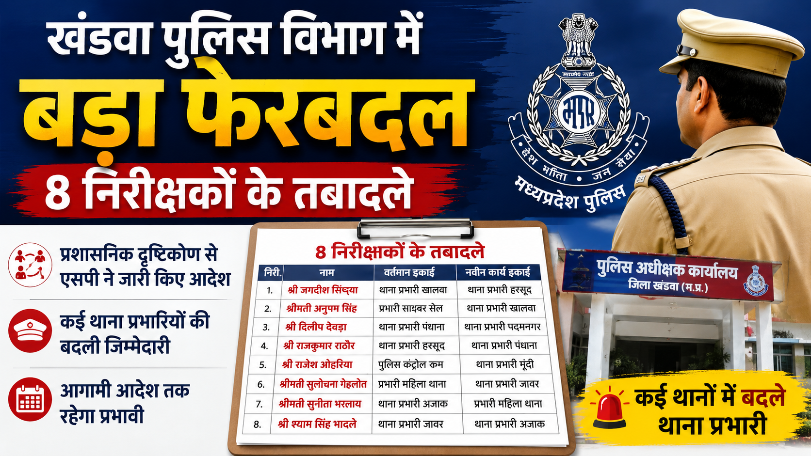 खंडवा पुलिस विभाग में बड़ा फेरबदल, 8 निरीक्षकों के तबादले | प्रशासनिक दृष्टिकोण से एसपी ने जारी किए स्थानांतरण आदेश, कई थाना प्रभारियों की बदली जिम्मेदारी